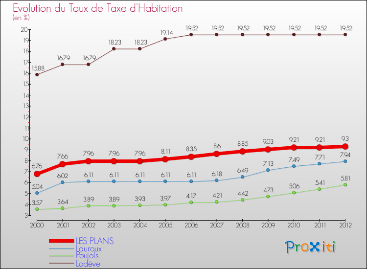 Evolution du taux de la taxe d'habitation pour LES PLANS et les communes proches Comparaison des taux de la taxe d'habitation pour LES PLANS et les communes voisines