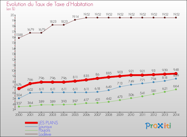 Evolution du taux de la taxe d'habitation pour LES PLANS et les communes proches de 2000 à 2014 Comparaison des taux de la taxe d'habitation pour LES PLANS et les communes voisines de 2000 à 2014