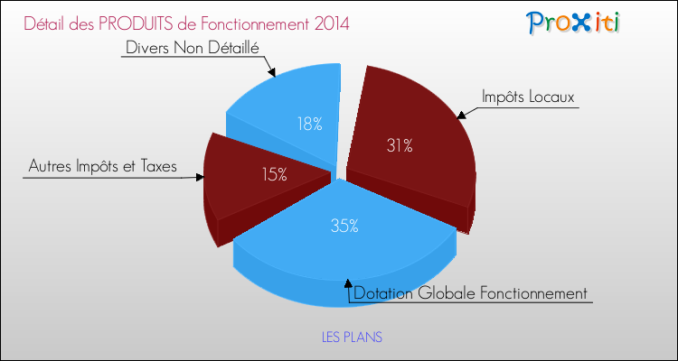 Décomposition du Budget de Fonctionnement 2014 de la commune de LES PLANS Budget de Fonctionnement 2014 pour la commune de LES PLANS