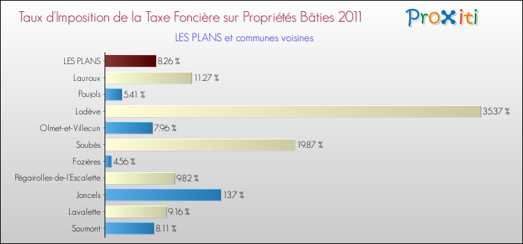 Taux d'imposition de la taxe foncière sur le bati 2011 pour LES PLANS et les communes proches Comparaison des taux d'imposition de la taxe foncière sur le bati 2011 pour LES PLANS et les communes voisines