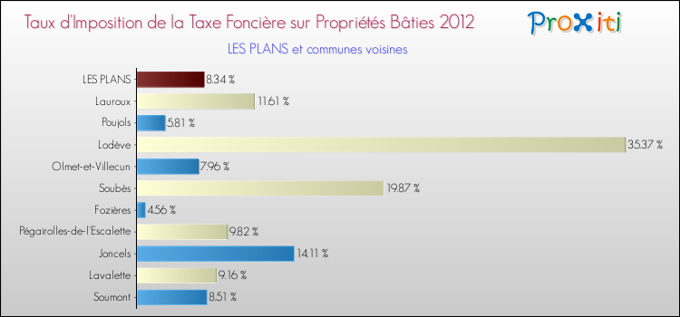 Taux d'imposition de la taxe foncière sur le bati 2012 pour LES PLANS et les communes proches Comparaison des taux d'imposition de la taxe foncière sur le bati 2012 pour LES PLANS et les communes voisines