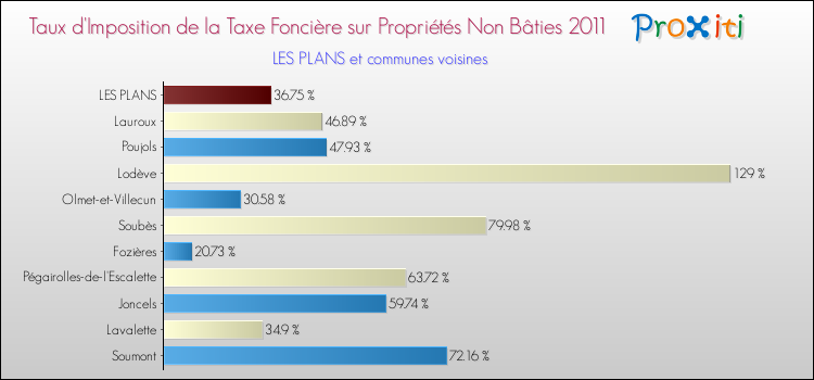 Taux d'imposition de la taxe foncière sur les immeubles et terrains non batis 2011 pour LES PLANS et les communes proches Comparaison des taux d'imposition de la taxe foncière sur les immeubles et terrains non batis 2011 pour LES PLANS et les communes voisines