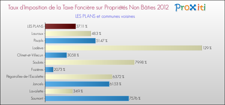 Taux d'imposition de la taxe foncière sur les immeubles et terrains non batis 2012 pour LES PLANS et les communes proches Comparaison des taux d'imposition de la taxe foncière sur les immeubles et terrains non batis 2012 pour LES PLANS et les communes voisines