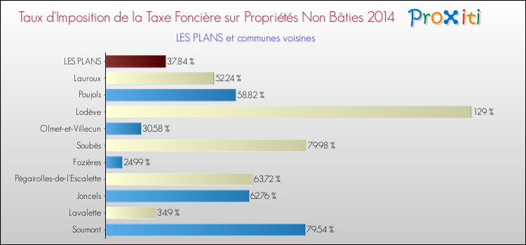 Taux d'imposition de la taxe foncière sur les immeubles et terrains non batis 2014 pour LES PLANS et les communes proches Comparaison des taux d'imposition de la taxe foncière sur les immeubles et terrains non batis 2014 pour LES PLANS et les communes voisines