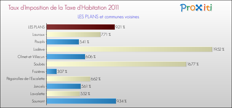 Taux d'imposition de la taxe d'habitation 2011 pour LES PLANS et les communes proches Comparaison des taux d'imposition de la taxe d'habitation 2011 pour LES PLANS et les communes voisines