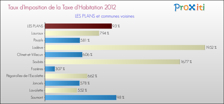 Taux d'imposition de la taxe d'habitation 2012 pour LES PLANS et les communes proches Comparaison des taux d'imposition de la taxe d'habitation 2012 pour LES PLANS et les communes voisines