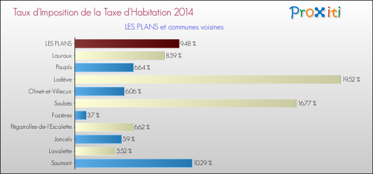 Taux d'imposition de la taxe d'habitation 2014 pour LES PLANS et les communes proches Comparaison des taux d'imposition de la taxe d'habitation 2014 pour LES PLANS et les communes voisines