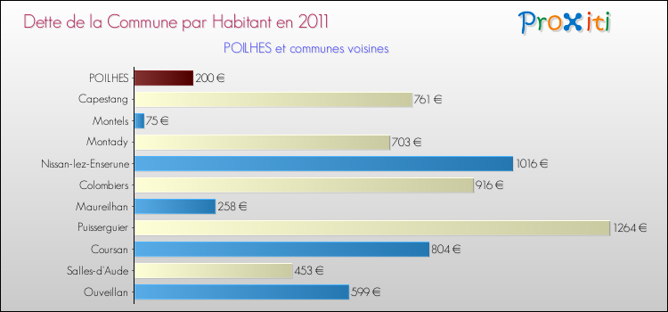 Dette par habitant de la commune en 2011 pour POILHES et les communes proches Comparaison de la dette par habitant de la commune en 2011 pour POILHES et les communes voisines