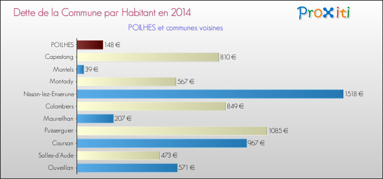 Dette par habitant de la commune en 2014 pour POILHES et les communes proches Comparaison de la dette par habitant de la commune en 2014 pour POILHES et les communes voisines