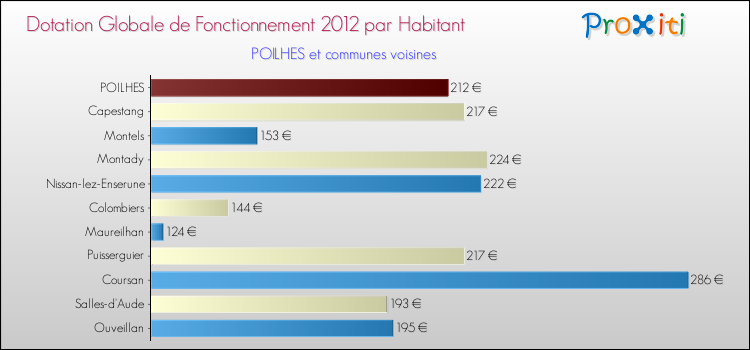 Montant des dotations globales de fonctionnement DGF par Habitant pour POILHES et les communes proches Comparaison des des dotations globales de fonctionnement DGF par habitant pour POILHES et les communes voisines