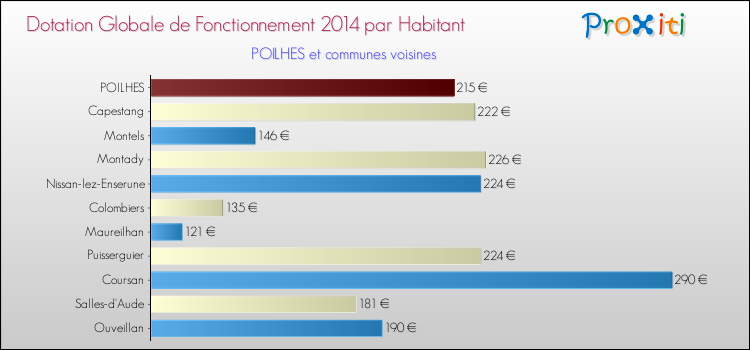 Montant des dotations globales de fonctionnement DGF par Habitant pour POILHES et les communes proches en 2014. Comparaison des des dotations globales de fonctionnement DGF par habitant pour POILHES et les communes voisines en 2014.