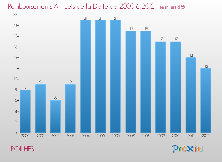 Evolution de l'annuité de la dette pour la commune de POILHES de 2000 à 2012 Annuités de la dette pour POILHES de 2000 à 2012
