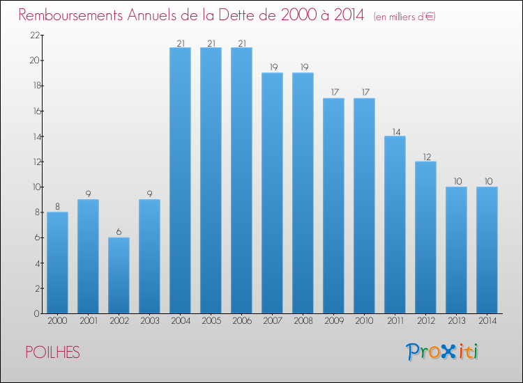 Evolution de l'annuité de la dette pour la commune de POILHES de 2000 à 2014 Annuités de la dette pour POILHES de 2000 à 2014