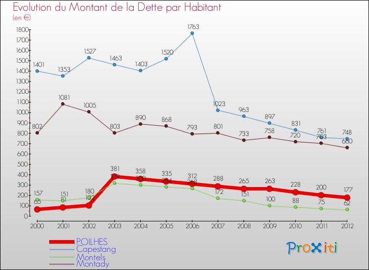 Evolution de la dette par habitant pour la commune de POILHES et les communes proches de 2000 à 2012 Comparaison de la dette par habitant pour POILHES et les communes voisines de 2000 à 2012