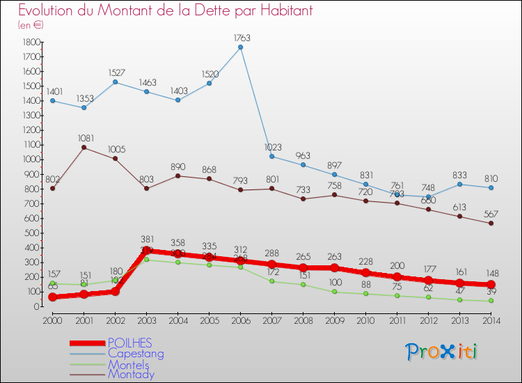 Evolution de la dette par habitant pour la commune de POILHES et les communes proches de 2000 à 2014 Comparaison de la dette par habitant pour POILHES et les communes voisines de 2000 à 2014