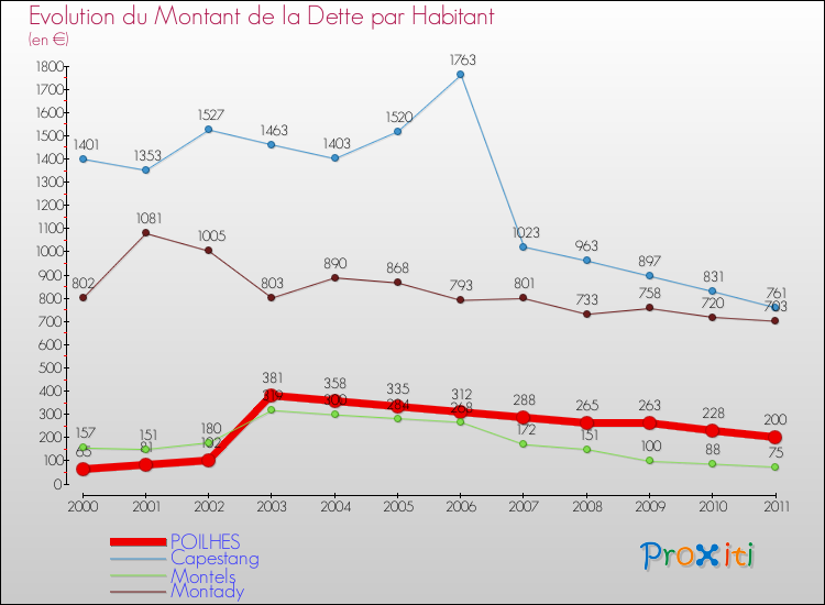 Evolution de la dette par habitant pour la commune de POILHES et les communes proches Comparaison de la dette par habitant pour POILHES et les communes voisines