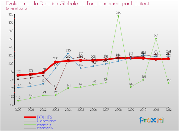 Evolution et montant de la dotation globale de fonctionnement par Habitant pour POILHES et les communes proches Comparaison des dotations globales de fonctionnement par habitant pour POILHES et les communes voisines