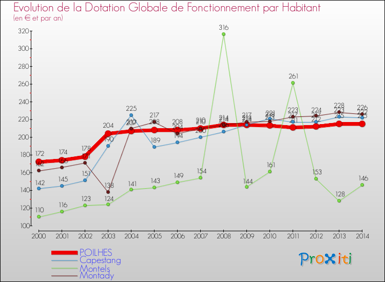 Evolution et montant de la dotation globale de fonctionnement par Habitant pour POILHES et les communes proches de 2000 à 2014. Comparaison des dotations globales de fonctionnement par habitant pour POILHES et les communes voisines de 2000 à 2014.