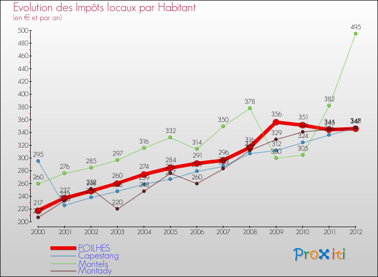 Evolution et montant des impôts locaux par Habitant pour POILHES et les communes proches Comparaison des impôts locaux par habitant pour POILHES et les communes voisines