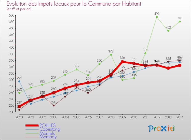 Evolution et montant des impôts locaux par Habitant pour POILHES et les communes proches de 2000 à 2014 Comparaison des impôts locaux par habitant pour POILHES et les communes voisines de 2000 à 2014