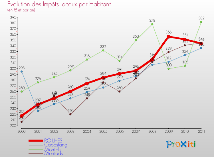 Evolution et montant des impôts locaux par Habitant pour POILHES et les communes proches Comparaison des impôts locaux par habitant pour POILHES et les communes voisines
