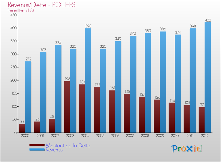 Evolution comparée de la dette et des revenus pour la commune de POILHES de 2000 à 2012 Comparaison de la dette et des revenus pour POILHES de 2000 à 2012