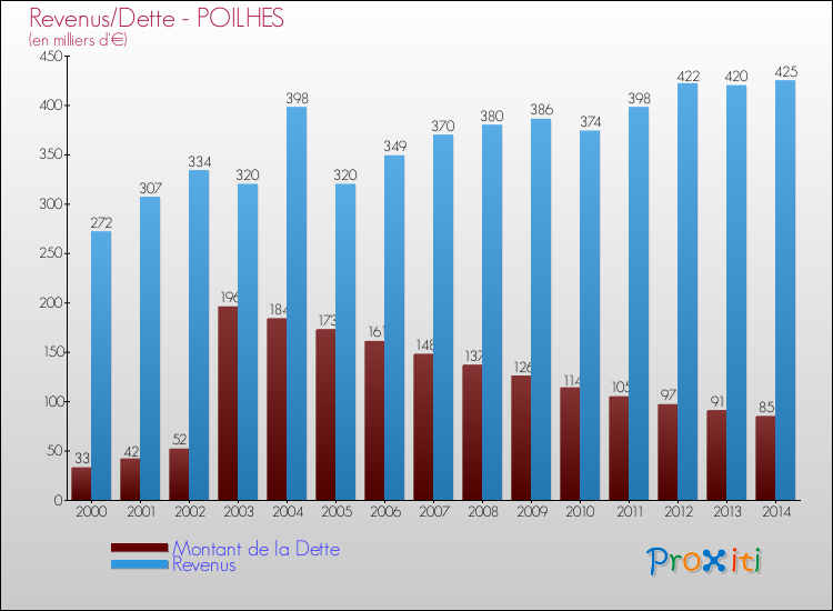 Evolution comparée de la dette et des revenus pour la commune de POILHES de 2000 à 2014 Comparaison de la dette et des revenus pour POILHES de 2000 à 2014