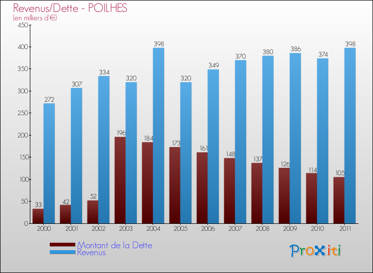 Evolution comparée de la dette et des revenus pour la commune de POILHES de 2000 à 2011 Comparaison de la dette et des revenus pour POILHES de 2000 à 2011