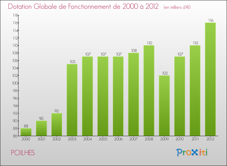 Evolution du montant de la Dotation Globale de Fonctionnement pour la commune de POILHES de 2000 à 2012 Evolution du montant de la Dotation Globale de Fonctionnement pour POILHES de 2000 à 2012