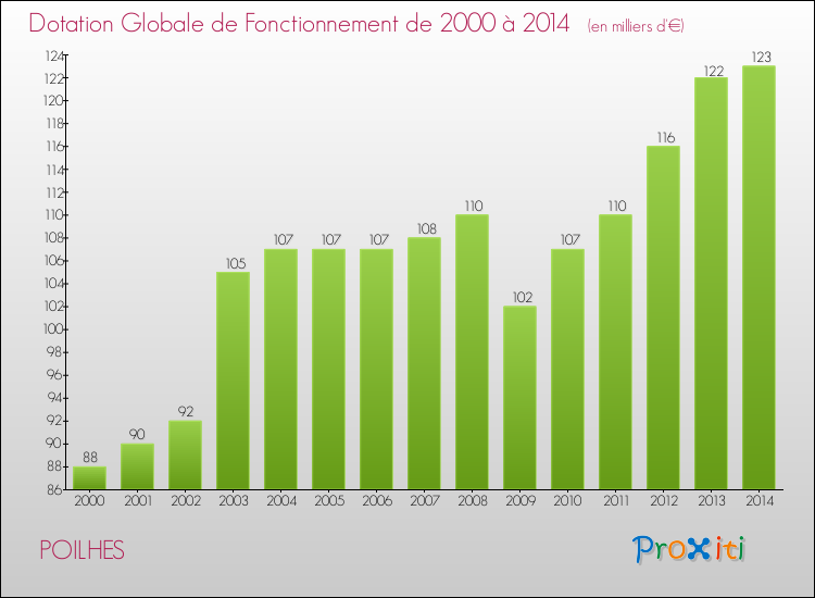 Evolution du montant de la Dotation Globale de Fonctionnement pour la commune de POILHES de 2000 à 2014 Evolution du montant de la Dotation Globale de Fonctionnement pour POILHES de 2000 à 2014