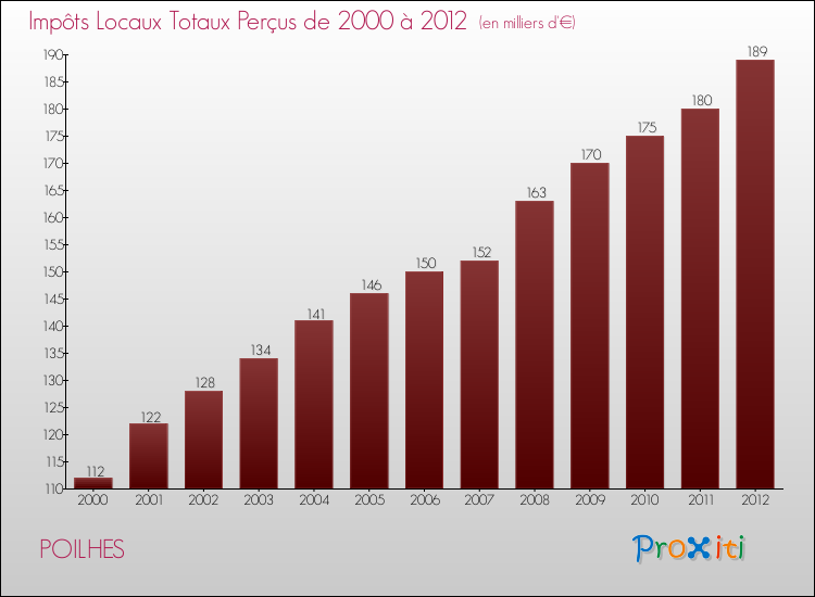 Evolution des Impôts Locaux pour la commune de POILHES de 2000 à 2012 Evolution des Impôts Locaux pour POILHES de 2000 à 2012