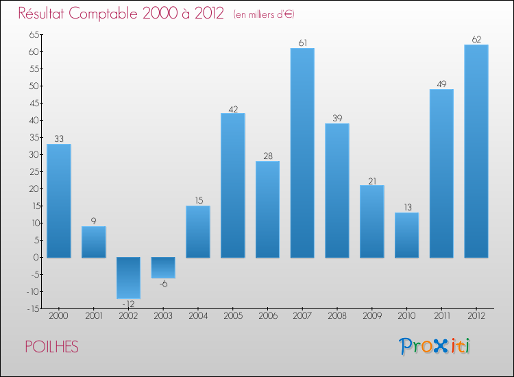 Evolution du résultat comptable pour la commune de POILHES de 2000 à 2012 Evolution du résultat comptable pour POILHES de 2000 à 2012
