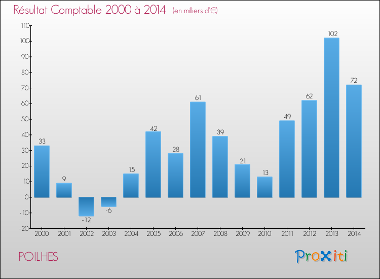 Evolution du résultat comptable pour la commune de POILHES de 2000 à 2014 Evolution du résultat comptable pour POILHES de 2000 à 2014