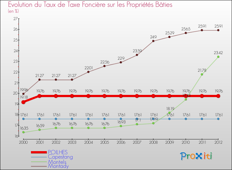 Evolution du taux de la taxe foncière sur le bati pour POILHES et les communes proches de 2000 à 2012 Comparaison des taux de taxe foncière sur le bati pour POILHES et les communes voisines de 2000 à 2012