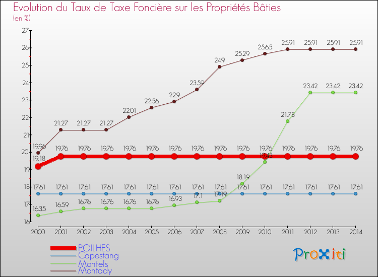 Evolution du taux de la taxe foncière sur le bati pour POILHES et les communes proches de 2000 à 2014 Comparaison des taux de taxe foncière sur le bati pour POILHES et les communes voisines de 2000 à 2014