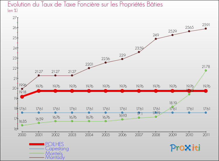 Evolution du taux de la taxe foncière sur le bati pour POILHES et les communes proches Comparaison des taux de taxe foncière sur le bati pour POILHES et les communes voisines