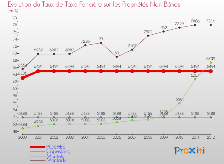 Evolution du taux de la taxe foncière sur les immeubles et terrains non batis pour POILHES et les communes proches de 2000 à 2012 Comparaison des taux de la taxe foncière sur les immeubles et terrains non batis pour POILHES et les communes voisines de 2000 à 2012