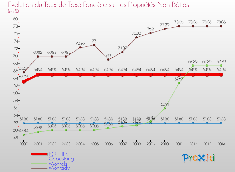 Evolution du taux de la taxe foncière sur les immeubles et terrains non batis pour POILHES et les communes proches de 2000 à 2014 Comparaison des taux de la taxe foncière sur les immeubles et terrains non batis pour POILHES et les communes voisines de 2000 à 2014