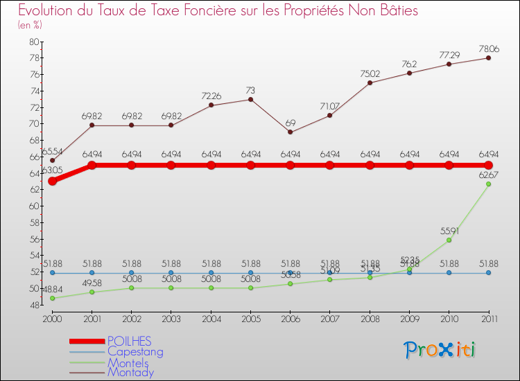 Evolution du taux de la taxe foncière sur les immeubles et terrains non batis pour POILHES et les communes proches Comparaison des taux de la taxe foncière sur les immeubles et terrains non batis pour POILHES et les communes voisines