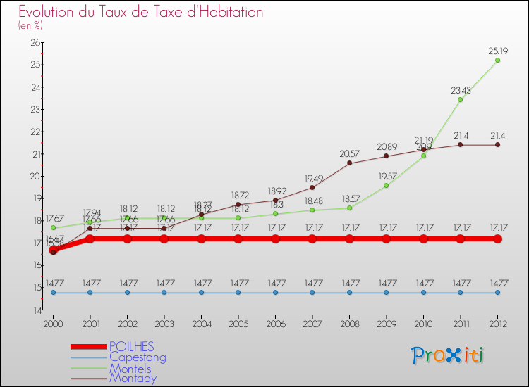 Evolution du taux de la taxe d'habitation pour POILHES et les communes proches Comparaison des taux de la taxe d'habitation pour POILHES et les communes voisines