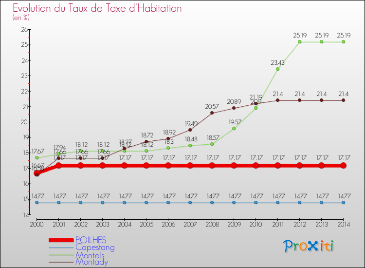 Evolution du taux de la taxe d'habitation pour POILHES et les communes proches de 2000 à 2014 Comparaison des taux de la taxe d'habitation pour POILHES et les communes voisines de 2000 à 2014