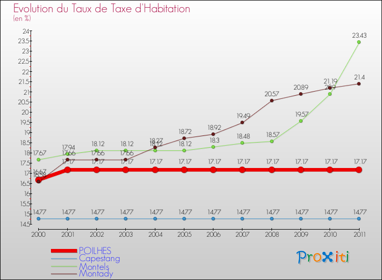 Evolution du taux de la taxe d'habitation pour POILHES et les communes proches Comparaison des taux de la taxe d'habitation pour POILHES et les communes voisines