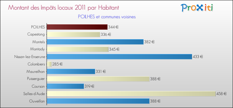 Montant des impôts locaux par Habitant pour POILHES et les communes proches Comparaison des impôts locaux par habitant pour POILHES et les communes voisines