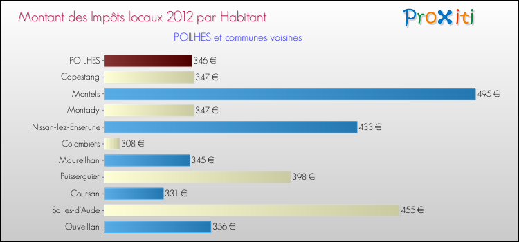 Montant des impôts locaux par Habitant pour POILHES et les communes proches Comparaison des impôts locaux par habitant pour POILHES et les communes voisines