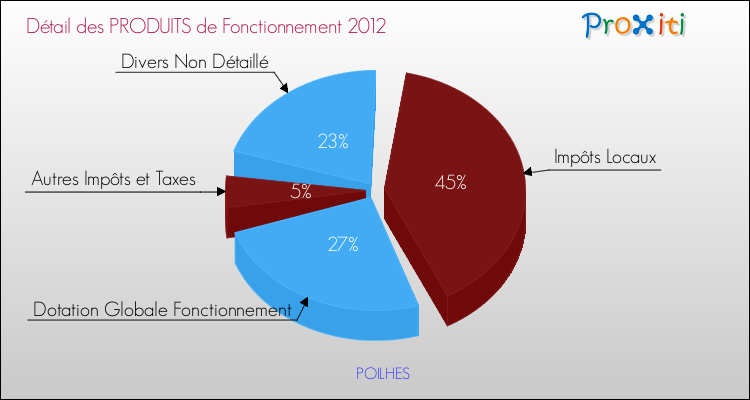 Décomposition du Budget de Fonctionnement 2012 de la commune de POILHES Budget de Fonctionnement 2012 pour la commune de POILHES