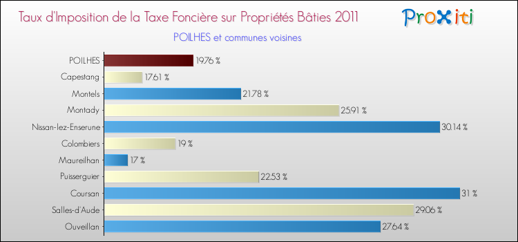 Taux d'imposition de la taxe foncière sur le bati 2011 pour POILHES et les communes proches Comparaison des taux d'imposition de la taxe foncière sur le bati 2011 pour POILHES et les communes voisines