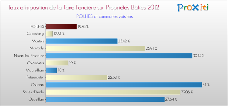 Taux d'imposition de la taxe foncière sur le bati 2012 pour POILHES et les communes proches Comparaison des taux d'imposition de la taxe foncière sur le bati 2012 pour POILHES et les communes voisines