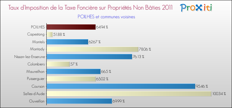 Taux d'imposition de la taxe foncière sur les immeubles et terrains non batis 2011 pour POILHES et les communes proches Comparaison des taux d'imposition de la taxe foncière sur les immeubles et terrains non batis 2011 pour POILHES et les communes voisines