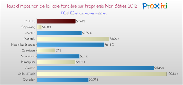 Taux d'imposition de la taxe foncière sur les immeubles et terrains non batis 2012 pour POILHES et les communes proches Comparaison des taux d'imposition de la taxe foncière sur les immeubles et terrains non batis 2012 pour POILHES et les communes voisines