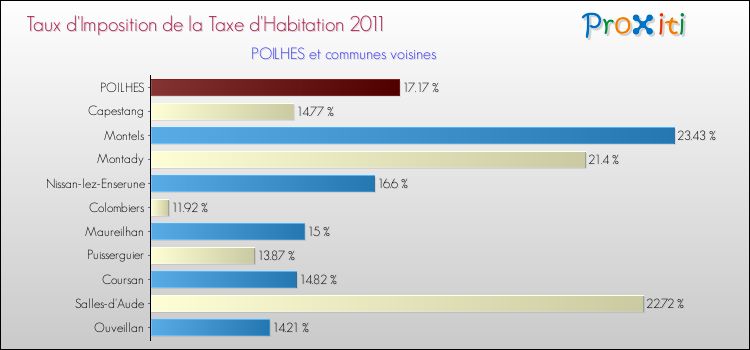 Taux d'imposition de la taxe d'habitation 2011 pour POILHES et les communes proches Comparaison des taux d'imposition de la taxe d'habitation 2011 pour POILHES et les communes voisines